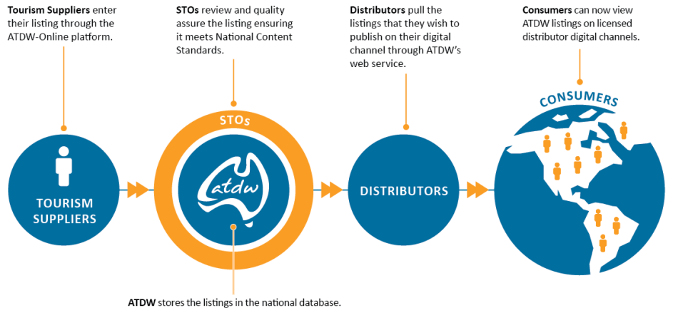 the australian tourism data warehouse